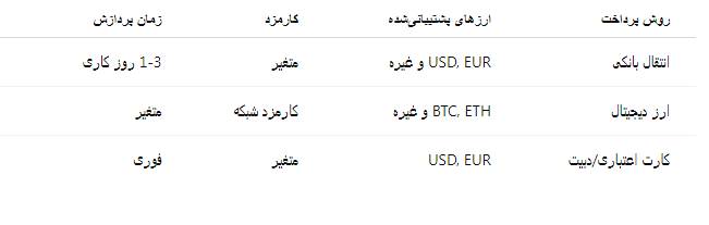 روش‌های پرداخت و واریز صرافی Ourbit
