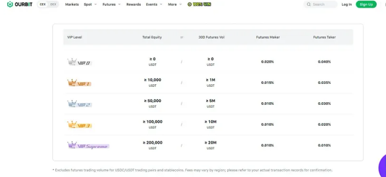 سطوح VIP در صرافی OURBIT